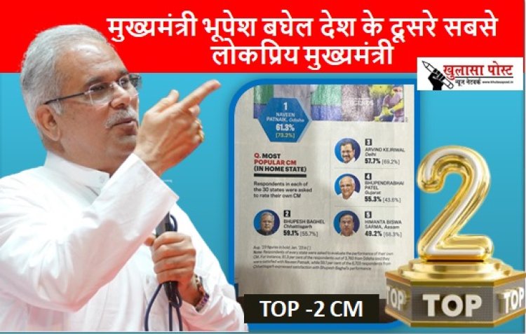 मुख्यमंत्री भूपेश बघेल देश के दूसरे सबसे लोकप्रिय मुख्यमंत्री