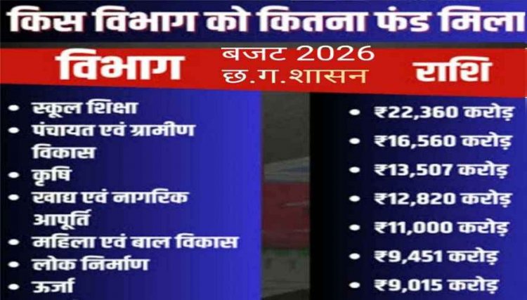 बजट में 22,360 करोड़ के भारी-भरकम बजट के बावजूद अधिकारी द्वारा फर्द के नाम पर 150 से 300 ₹ की अवैध वसूली से शिक्षकों और स्कूल प्रबंधन में भारी आक्रोश
