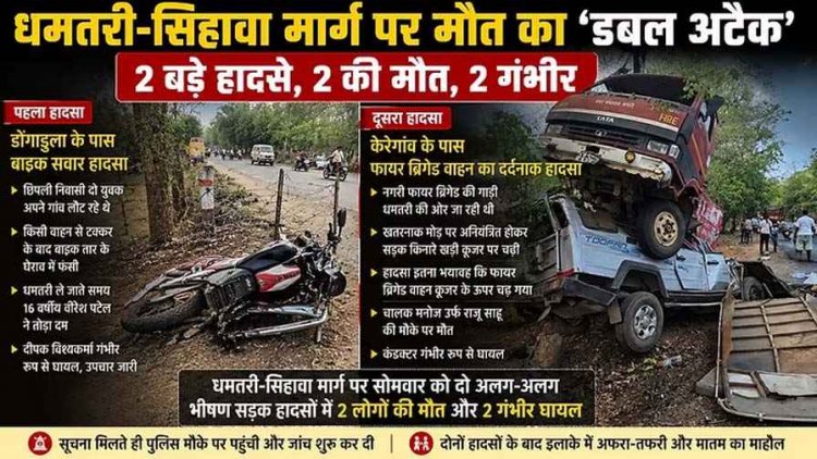 धमतरी-सिहावा मार्ग पर भीषण सड़क हादसे, फायर ब्रिगेड चालक समेत 2 लोगों की दर्दनाक की मौत, कंडक्टर सहित दो गंभीर, इलाके में शोक का माहौल