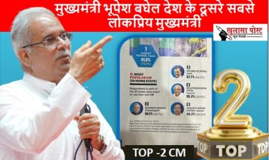 मुख्यमंत्री भूपेश बघेल देश के दूसरे सबसे लोकप्रिय मुख्यमंत्री