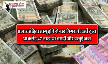 आचार संहिता लागू होने के बाद निगरानी दलों द्वारा 30 करोड़ 47 लाख की नगदी और वस्तुएं जब्त