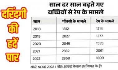 राजधानी में 8 साल की बच्ची को 40 वर्षीय रिश्तेदार ने बनाया हवस का शिकार, मासूम ने रोते हुए सुनाई आपबीती, आरोपी गिरफ्तार