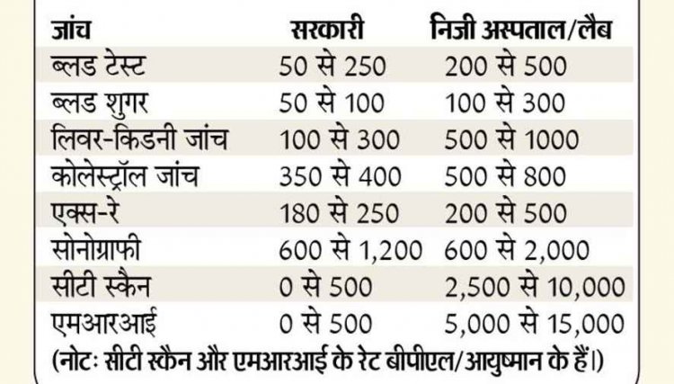 स्वास्थ्य सेवा में बड़े बदलाव की तैयारी, छत्तीसगढ़ के सभी प्राइवेट अस्पतालों में सरकारी रेट पर होंगी एक्सरे, सीटी स्कैन समेत कई जांच