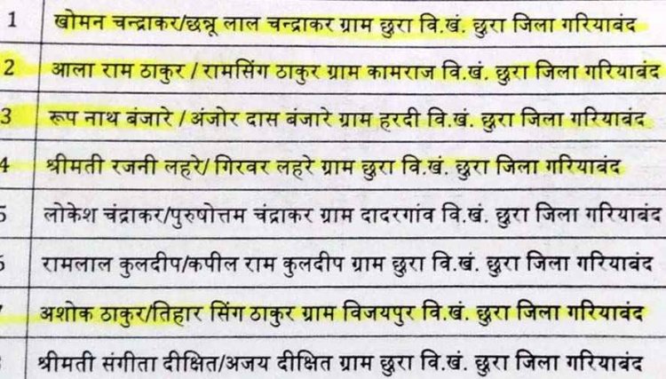 मुख्यमंत्री स्वेच्छा अनुदान के नाम पर बड़ा खेला!, नहीं किया आवेदन फिर भी आए पैसे, सम्मान की जगह अपमान का एहसास, कद्दावर लोगों के नाम शामिल